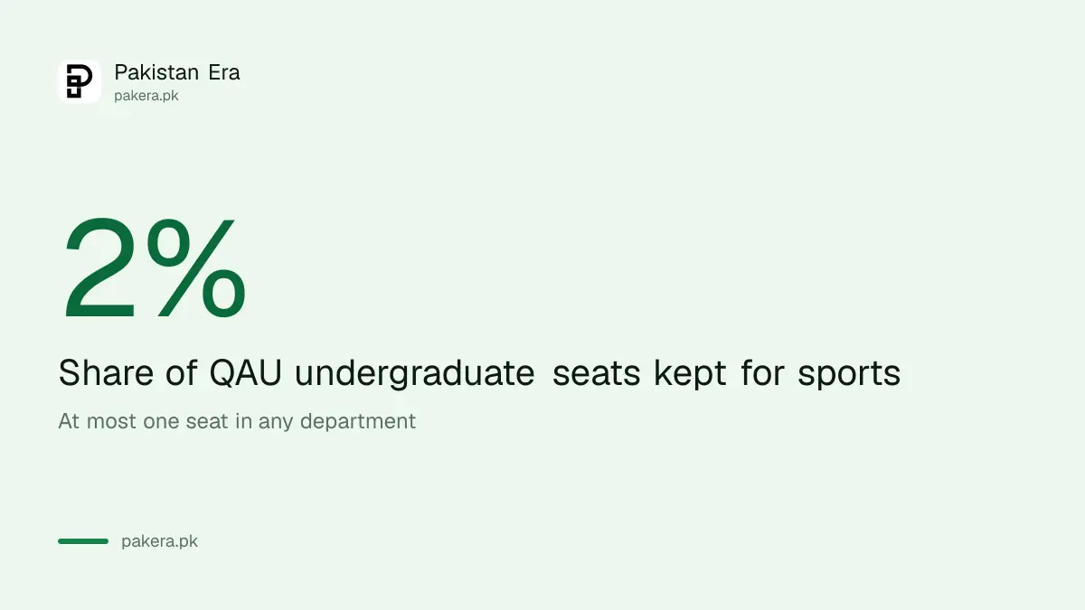 QAU reserves 2 percent of seats for sports