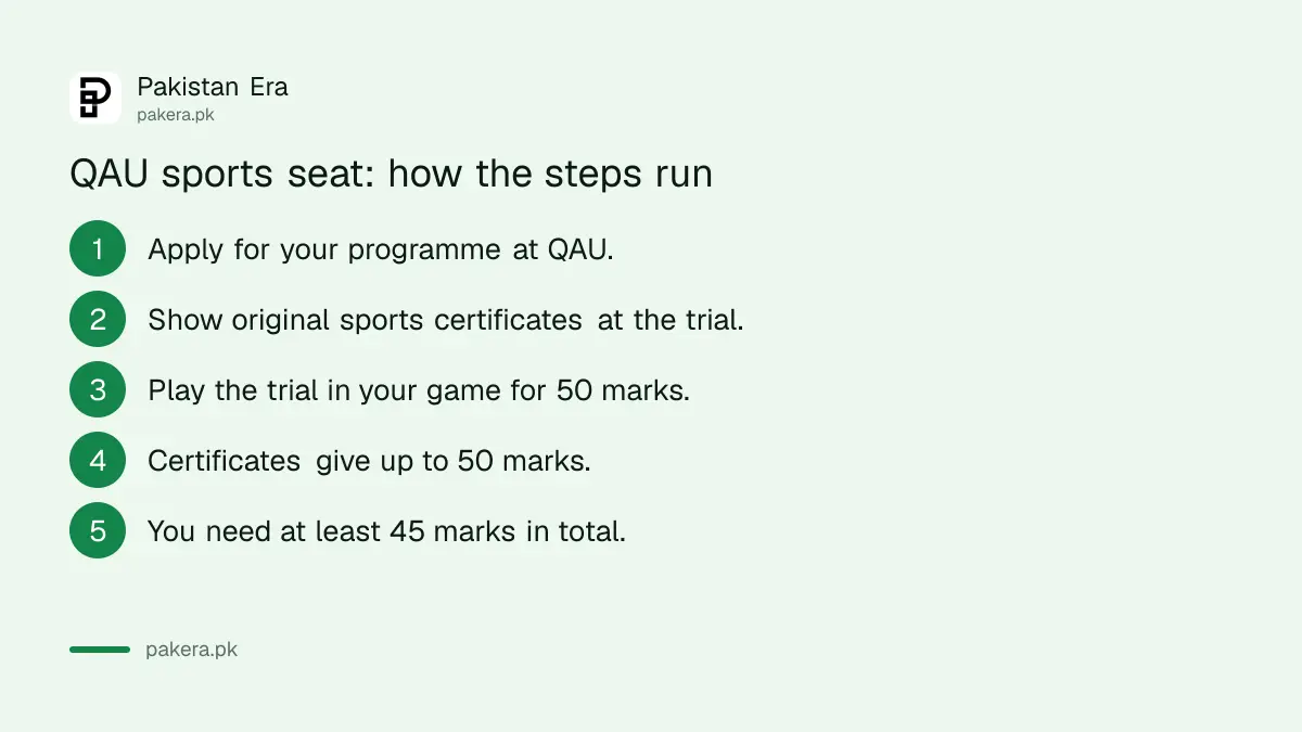 QAU sports quota rules: 2 percent of seats, 100 marks, 45 percent minimum