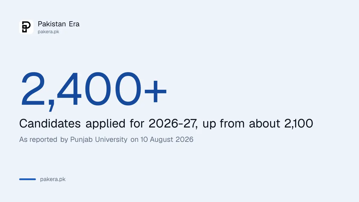 More than 2,400 candidates applied for Punjab University sports quota admission in 2026
