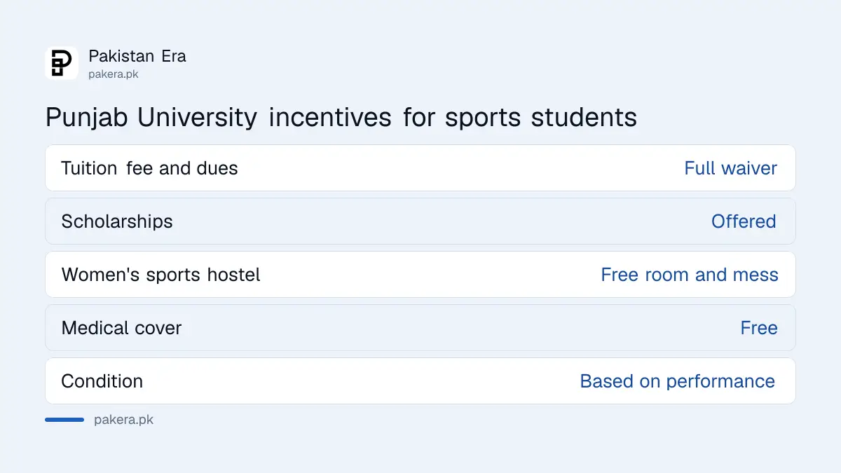 Incentives Punjab University offers students admitted on the sports quota