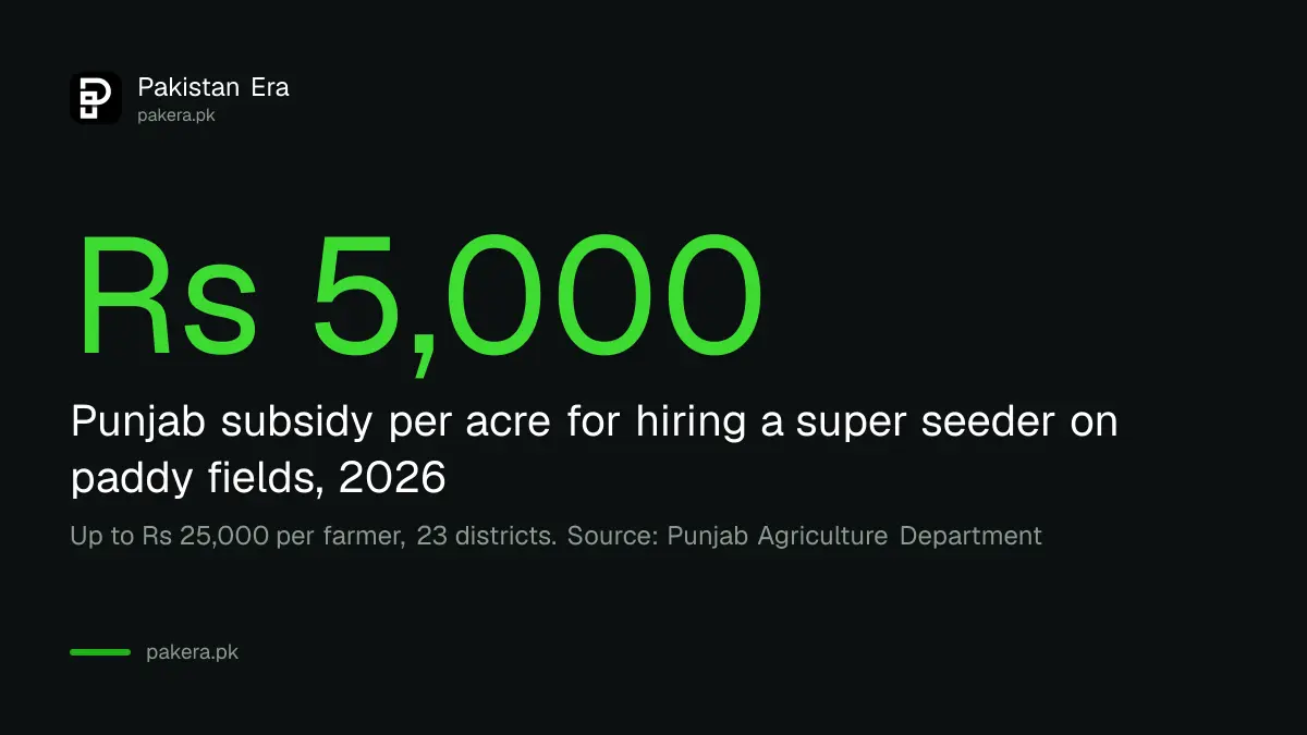 Punjab super seeder rental subsidy: Rs 5,000 an acre, up to Rs 25,000, under the Punjab Clean Air Programme for 2026