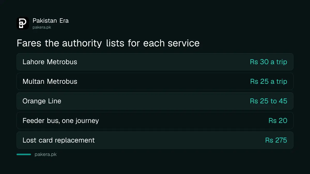 Fares listed by the Punjab Masstransit Authority for Metrobus, Orange Line and feeder buses