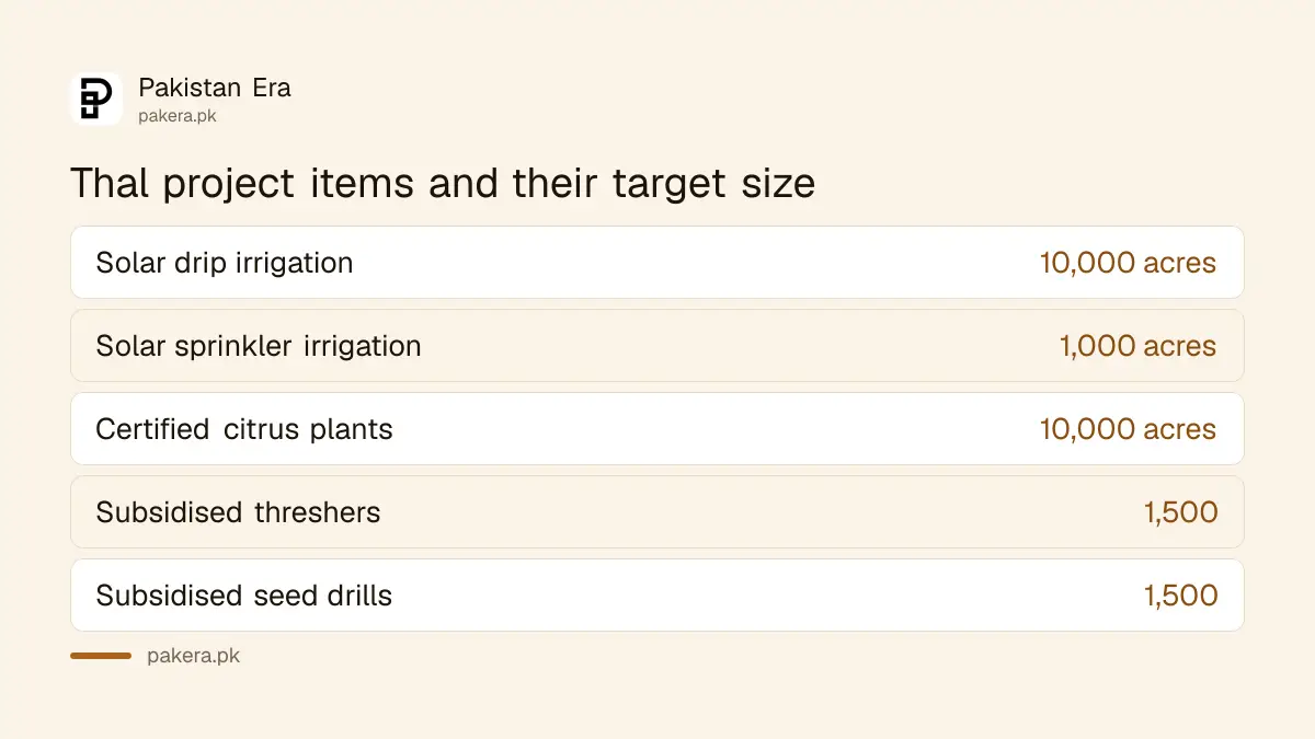 Thal project in Punjab: drip on 10,000 acres, citrus on 10,000 acres and 1,500 threshers and seed drills