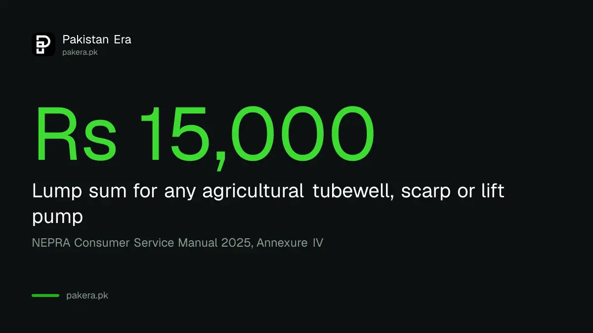 NEPRA security deposit for an agricultural tubewell connection is Rs 15,000 lump sum