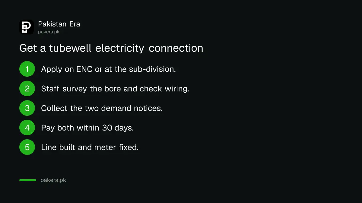 Steps to get a tubewell electricity connection: apply, survey, demand notice, pay, meter
