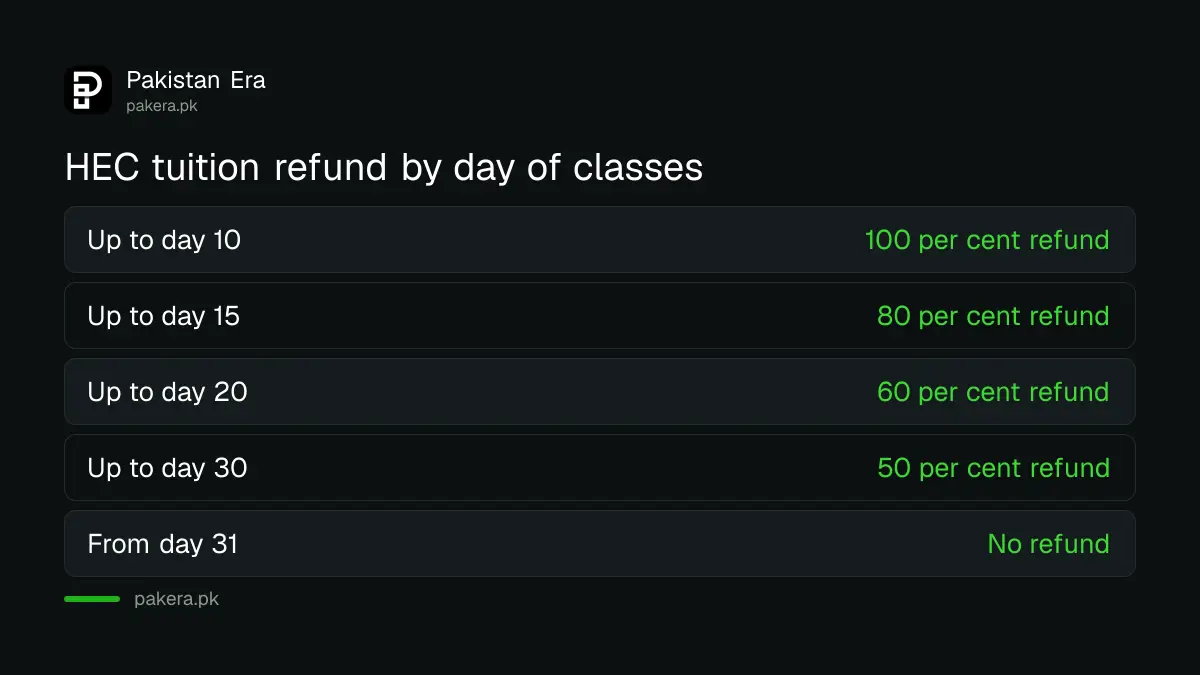 HEC tuition refund ladder from 100 per cent by day 10 down to no refund from day 31