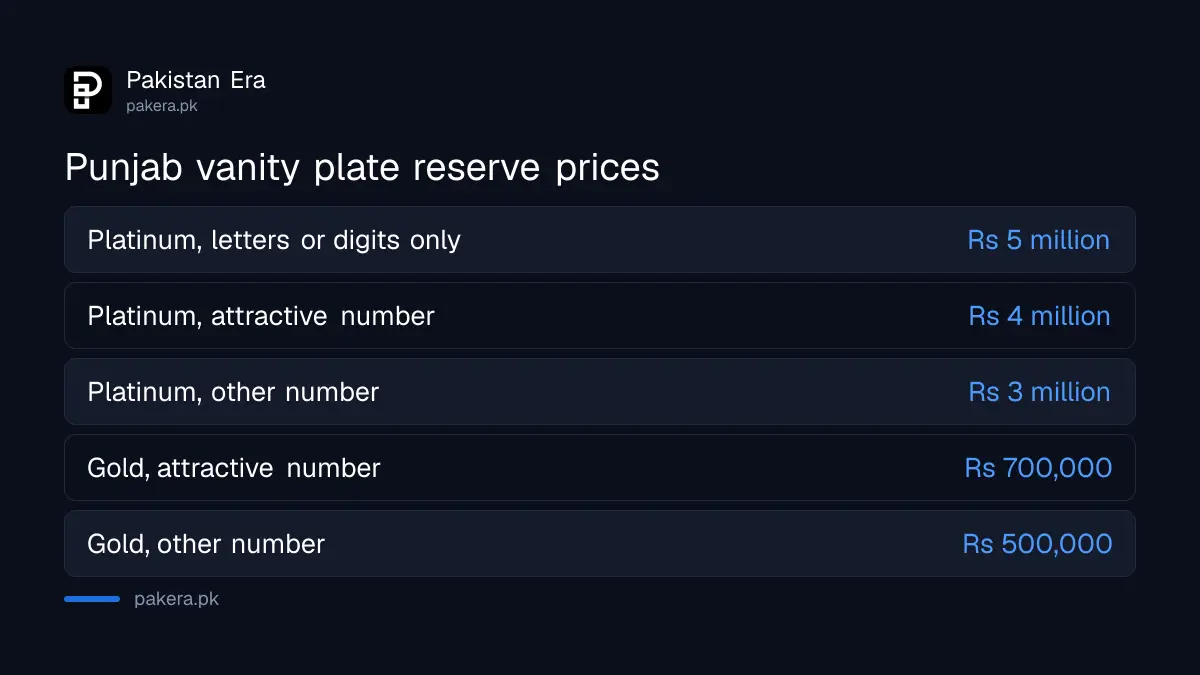 Reserve prices for Punjab personalised vanity number plates in the Gold and Platinum categories