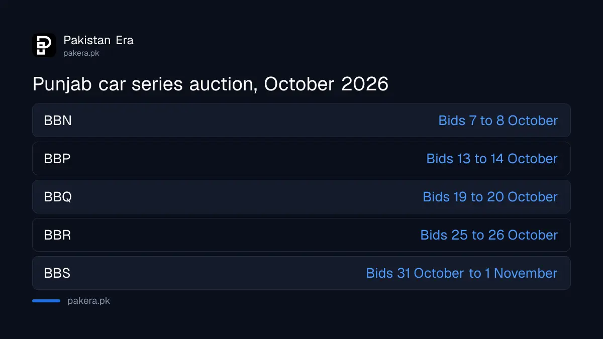 Punjab e-auction schedule for October 2026: car series BBN to BBS and motorcycle series BFK to BFP