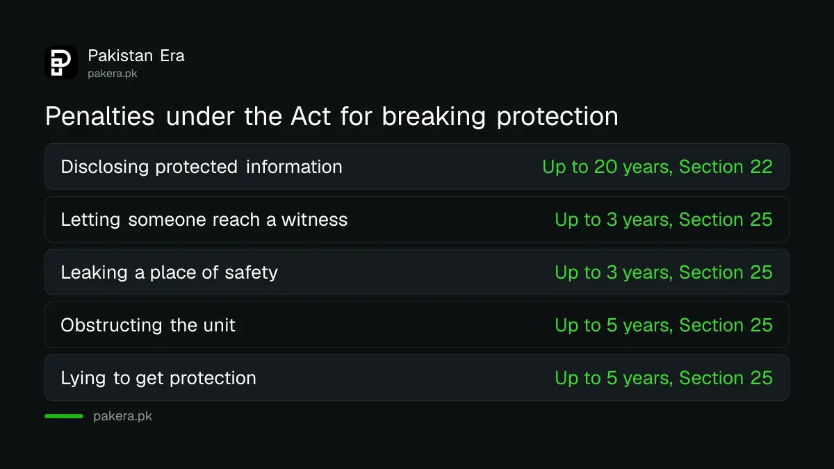Penalties under the Sindh Witness Protection Act 2013 for leaking a protected witness