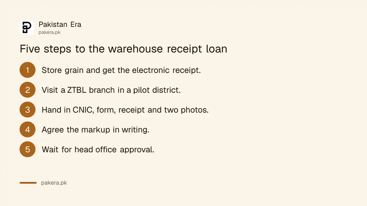 Steps to get a ZTBL electronic warehouse receipt loan