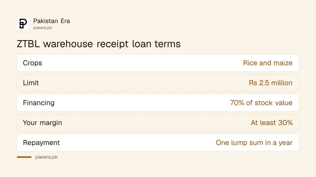 ZTBL warehouse receipt loan terms for rice and maize farmers