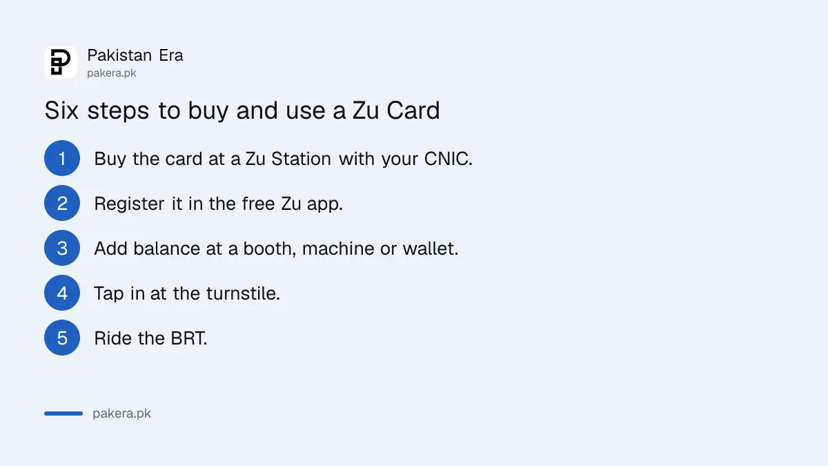 Six steps to buy, register and use a Zu Card on the Peshawar BRT