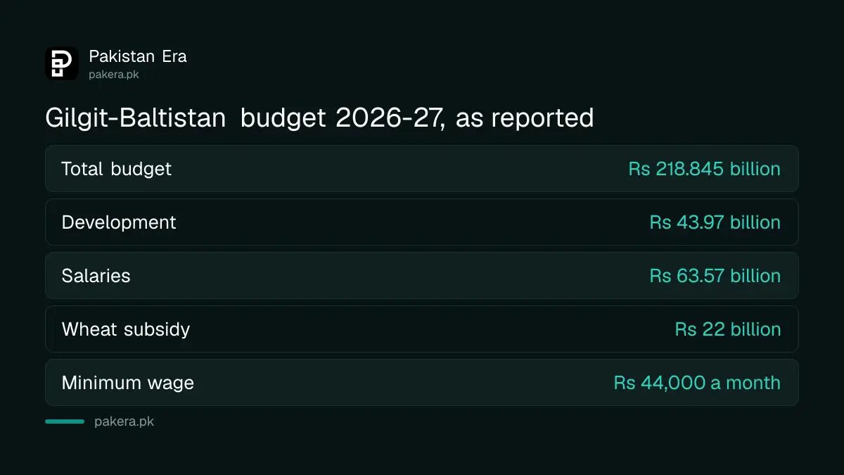 Main figures in the Gilgit-Baltistan budget 2026-27, as reported