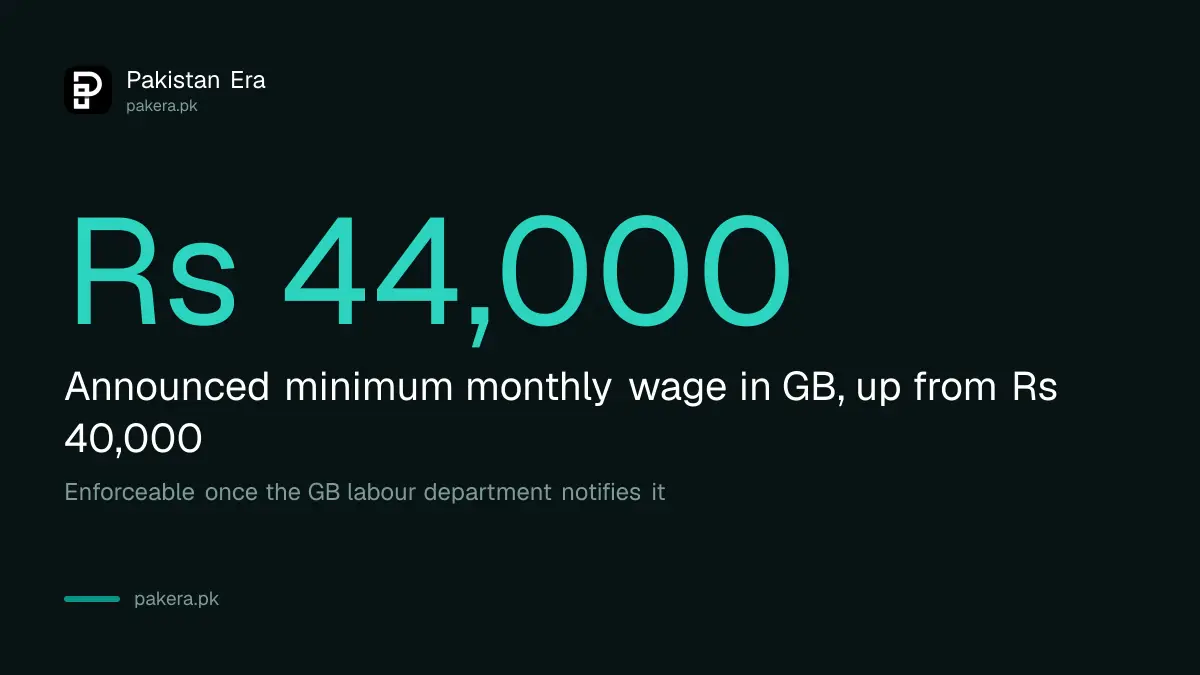 Gilgit-Baltistan minimum wage rises from Rs 40,000 to Rs 44,000