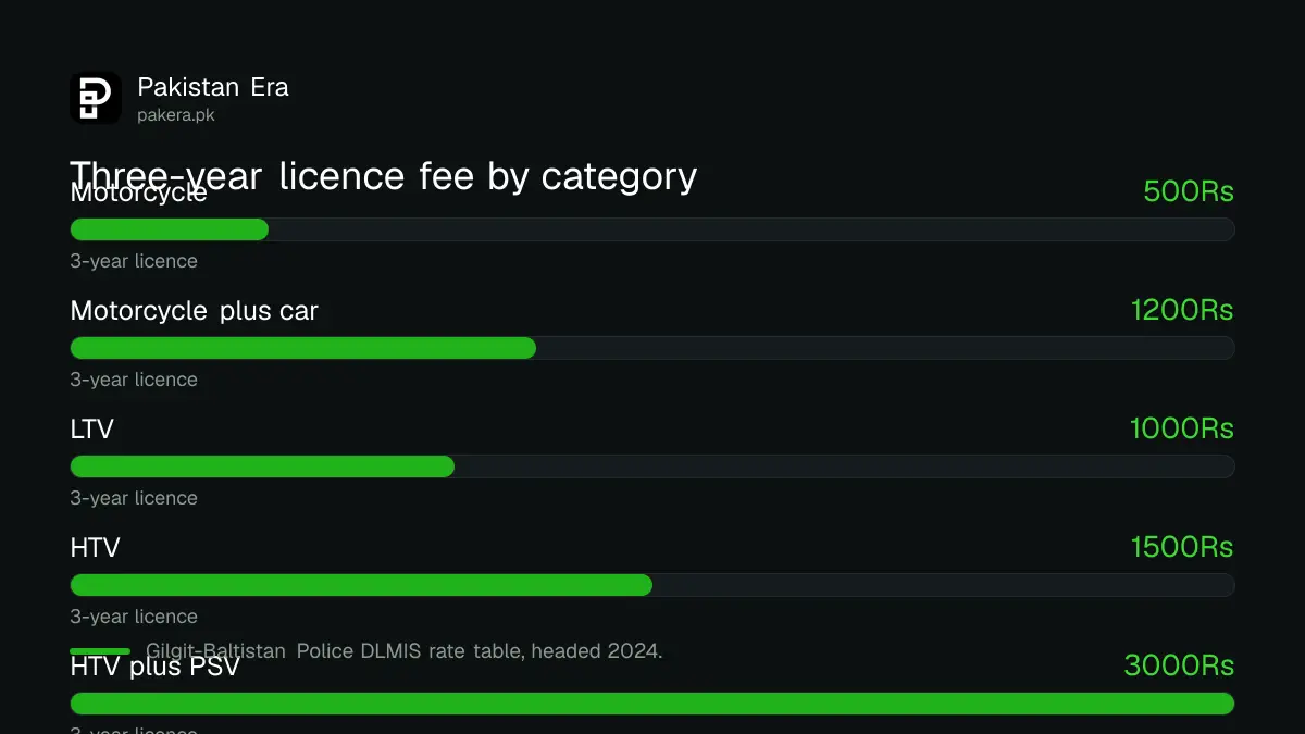 Gilgit-Baltistan 3-year driving licence fees by category, from Rs 500 for a motorcycle to Rs 3,000 for HTV plus PSV