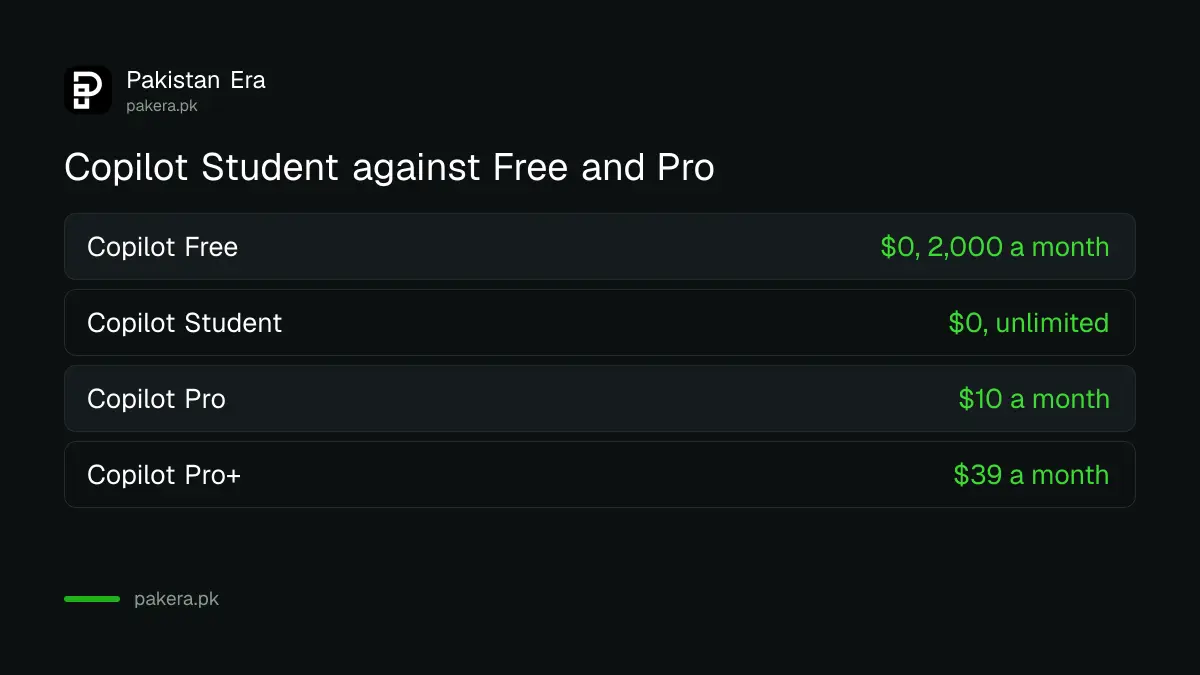 GitHub Copilot Student compared with Copilot Free and Copilot Pro