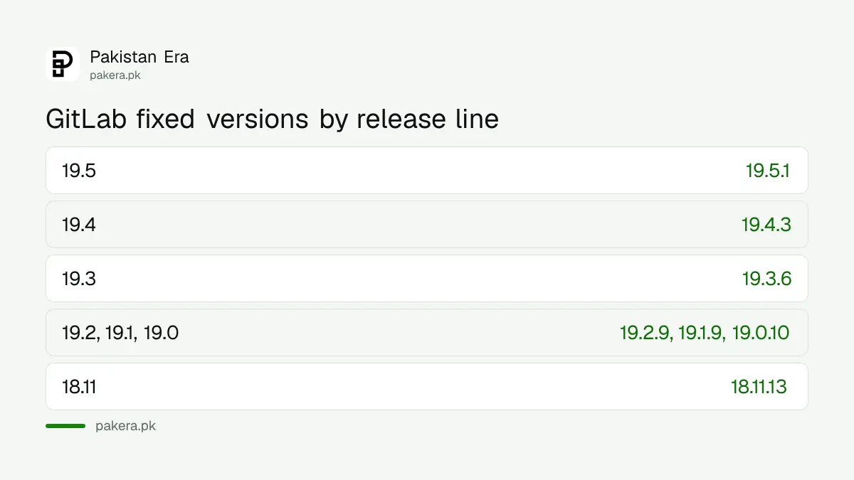 GitLab versions fixed for the critical flaw CVE-2026-110264