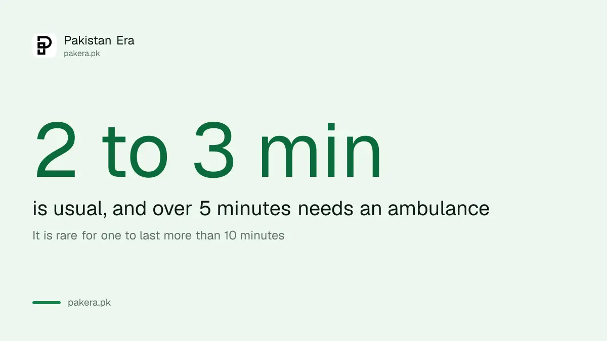 Febrile seizures usually last 2 to 3 minutes and call for help after 5 minutes