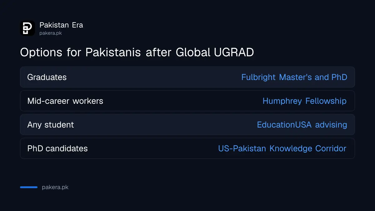 Options after Global UGRAD ended: Fulbright, EducationUSA advising, Humphrey Fellowship and HEC-backed PhD routes