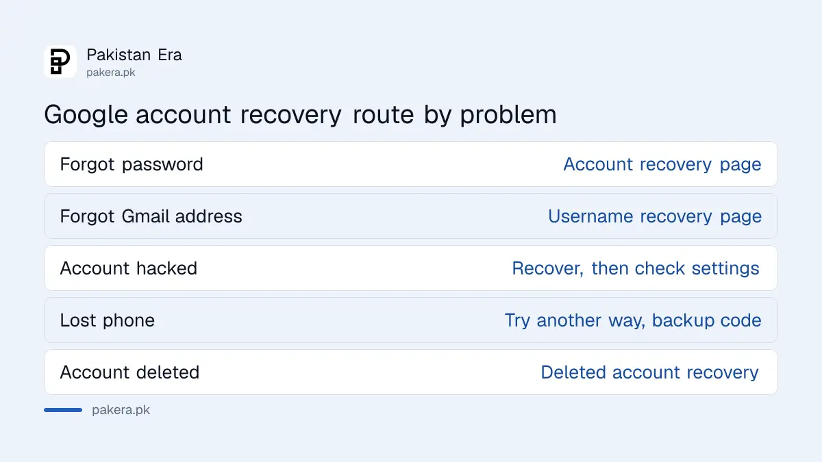 Which Google account recovery route to use for a forgotten password, lost phone, hacked or deleted Gmail