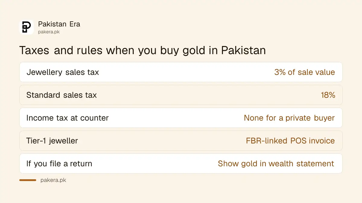 Taxes and rules that apply when you buy gold in Pakistan, from the 3% sales tax to the wealth statement