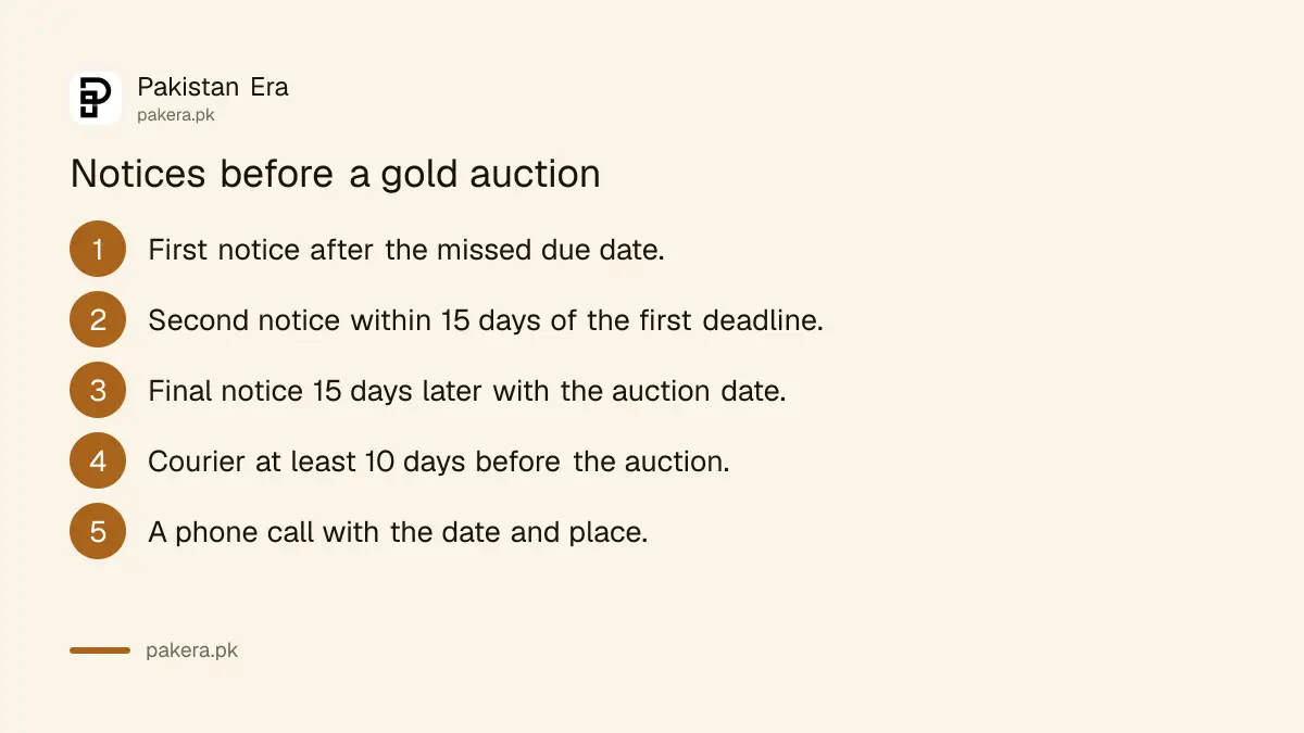 Three notices a microfinance bank must send before auctioning pledged gold in Pakistan