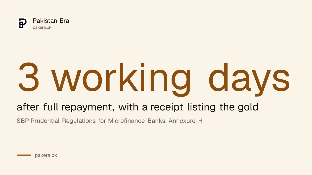 A microfinance bank must return pledged gold within 3 working days of full repayment