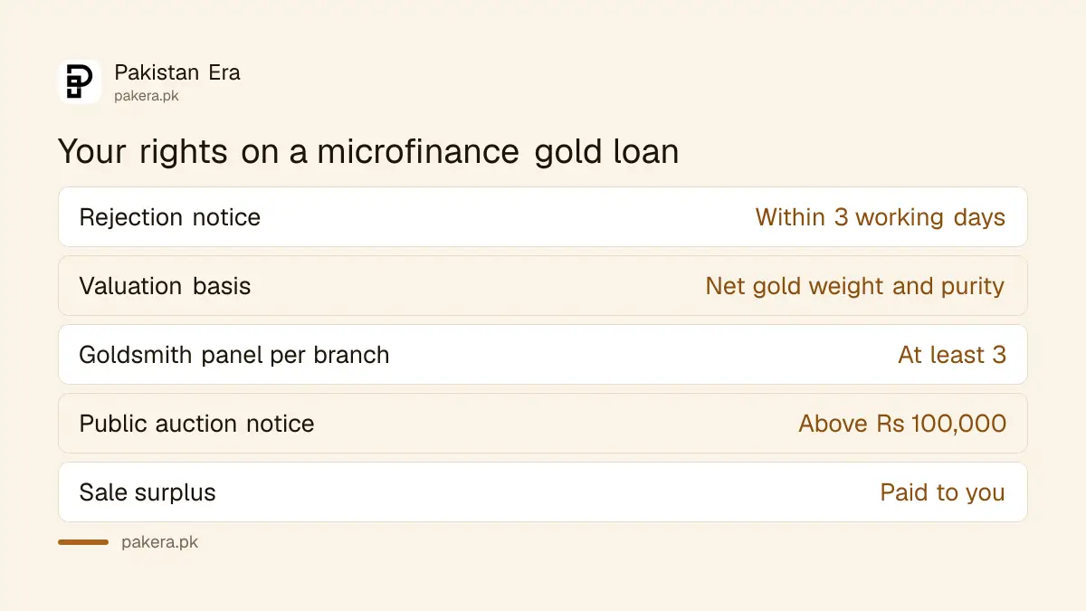 Borrower rights on gold loans from microfinance banks under SBP rules
