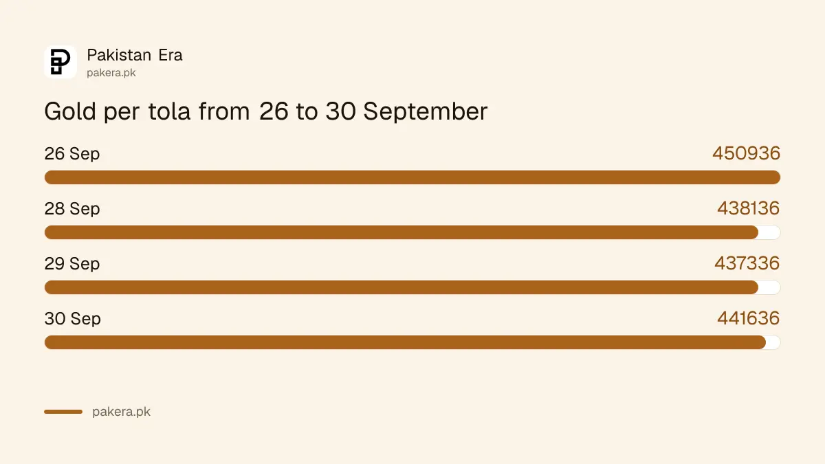 Gold rate per tola in Pakistan on 26, 28, 29 and 30 September 2026