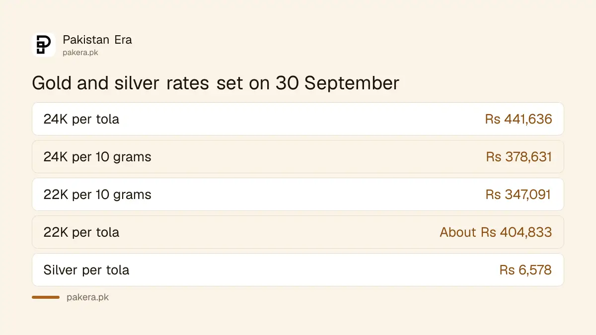 Gold rates for 24 and 22 karat and silver in Pakistan as set on 30 September 2026