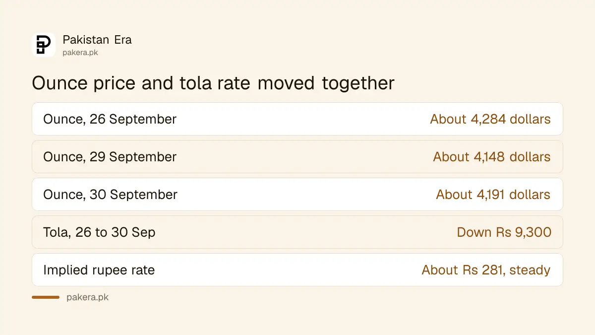 International gold ounce price and the Pakistani tola rate from 26 to 30 September 2026