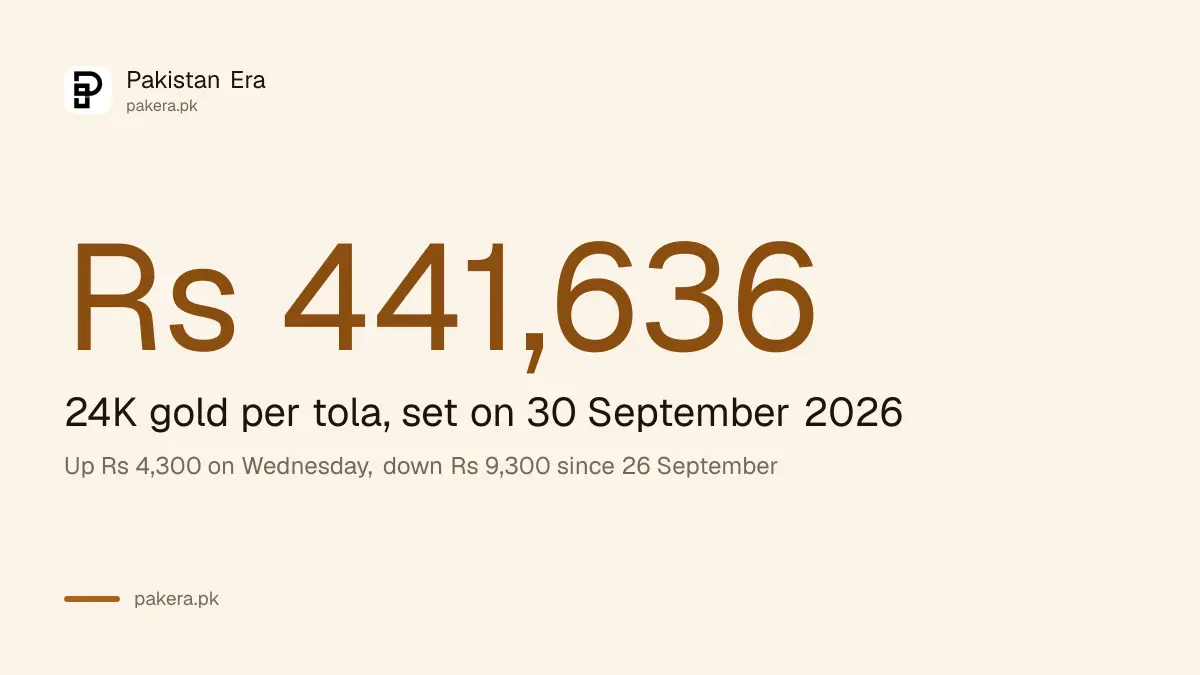 Gold rate in Pakistan going into 1 October 2026 is Rs 441,636 per tola for 24 karat