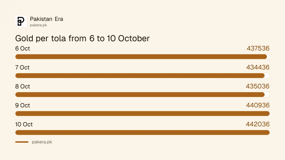 Gold rate per tola in Pakistan from 6 to 10 October 2026