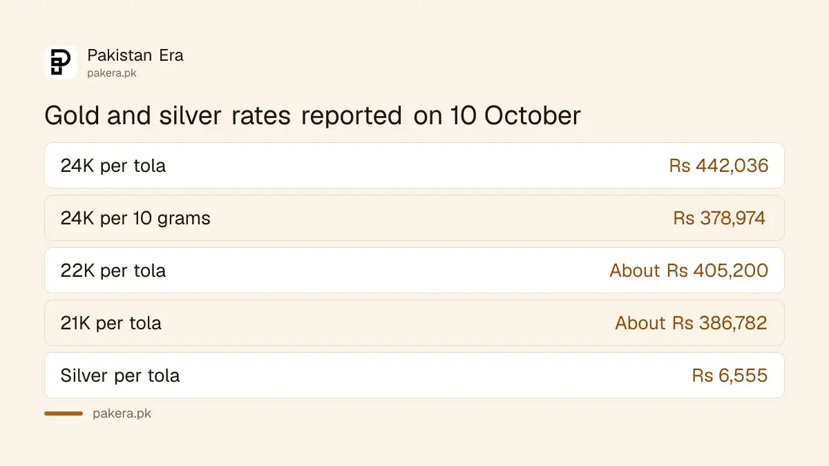 Gold rates for 24, 22 and 21 karat and silver in Pakistan as reported on 10 October 2026