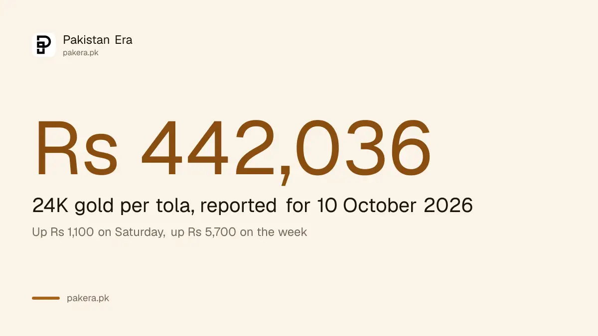 Gold rate in Pakistan on 10 October 2026 is Rs 442,036 per tola for 24 karat, up Rs 1,100