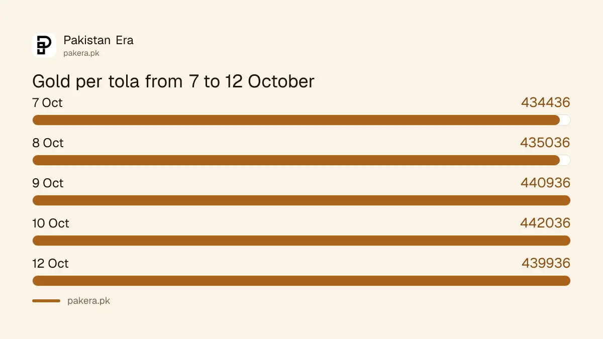 Gold rate per tola in Pakistan from 7 to 12 October 2026