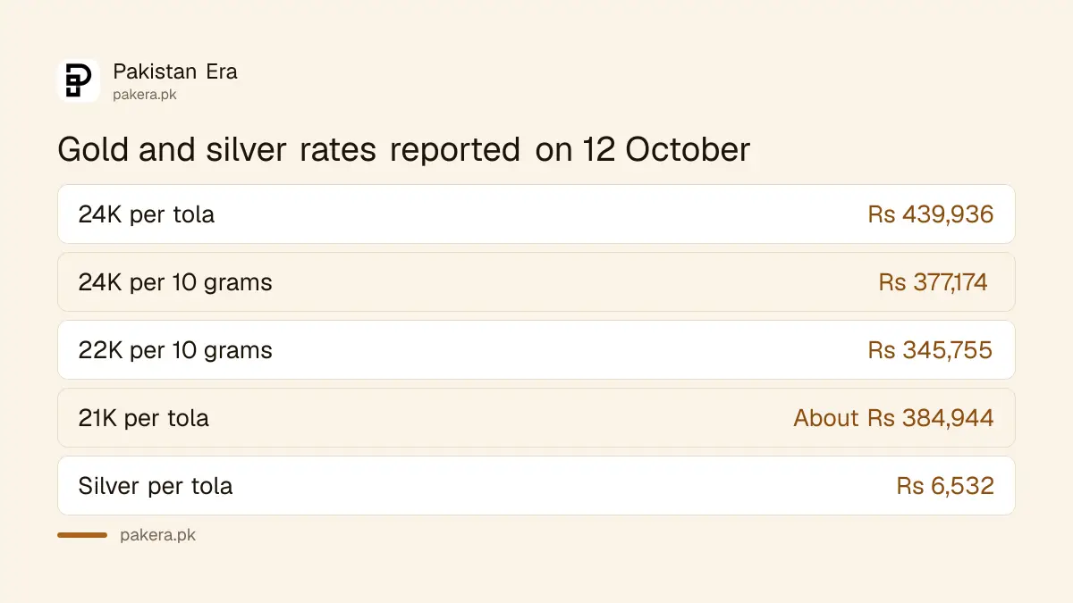 Gold and silver rates reported in Pakistan on 12 October 2026 by karat and weight
