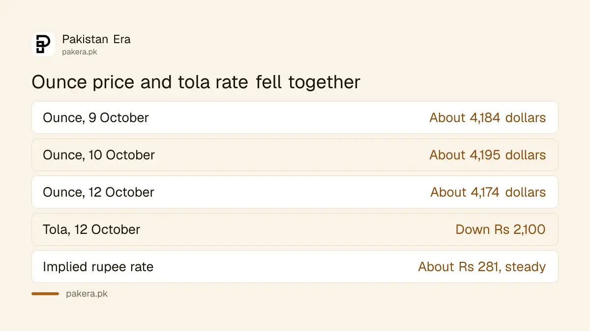 International gold ounce price and the Pakistani tola rate from 9 to 12 October 2026