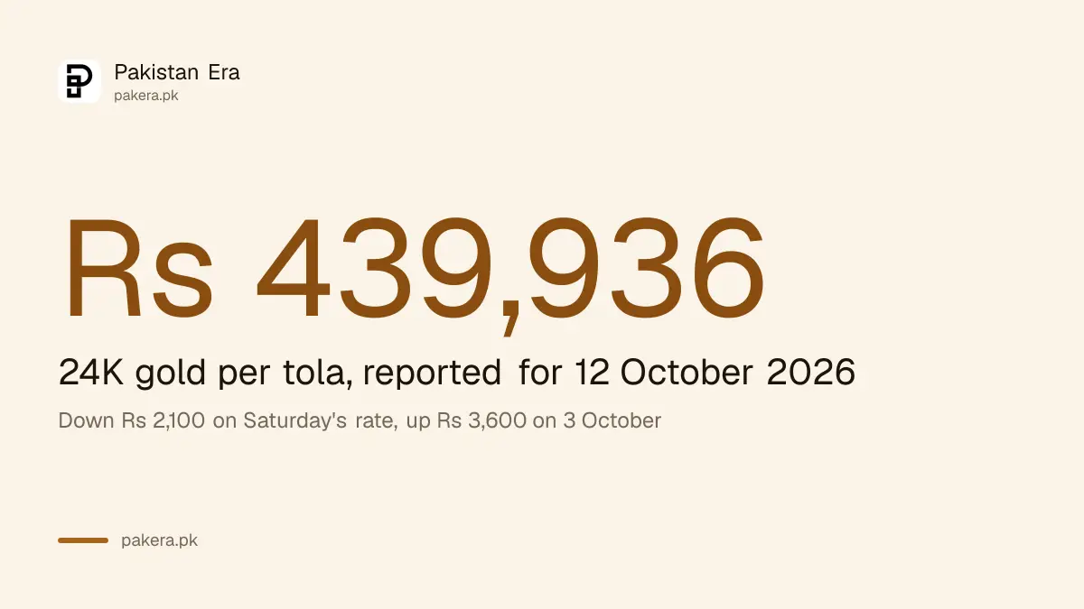 Gold rate in Pakistan on 12 October 2026 is Rs 439,936 per tola for 24 karat, down Rs 2,100
