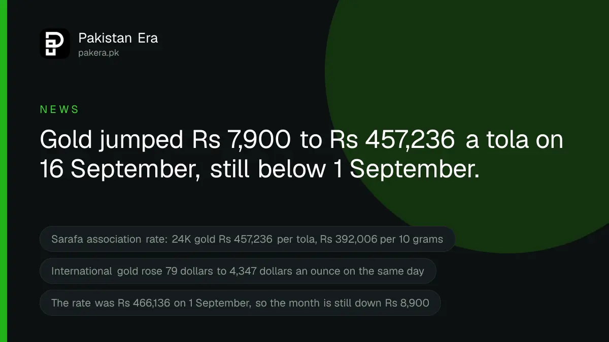 Gold rate today in Pakistan, up Rs 7,900 to Rs 457,236 per tola on 16 September 2026