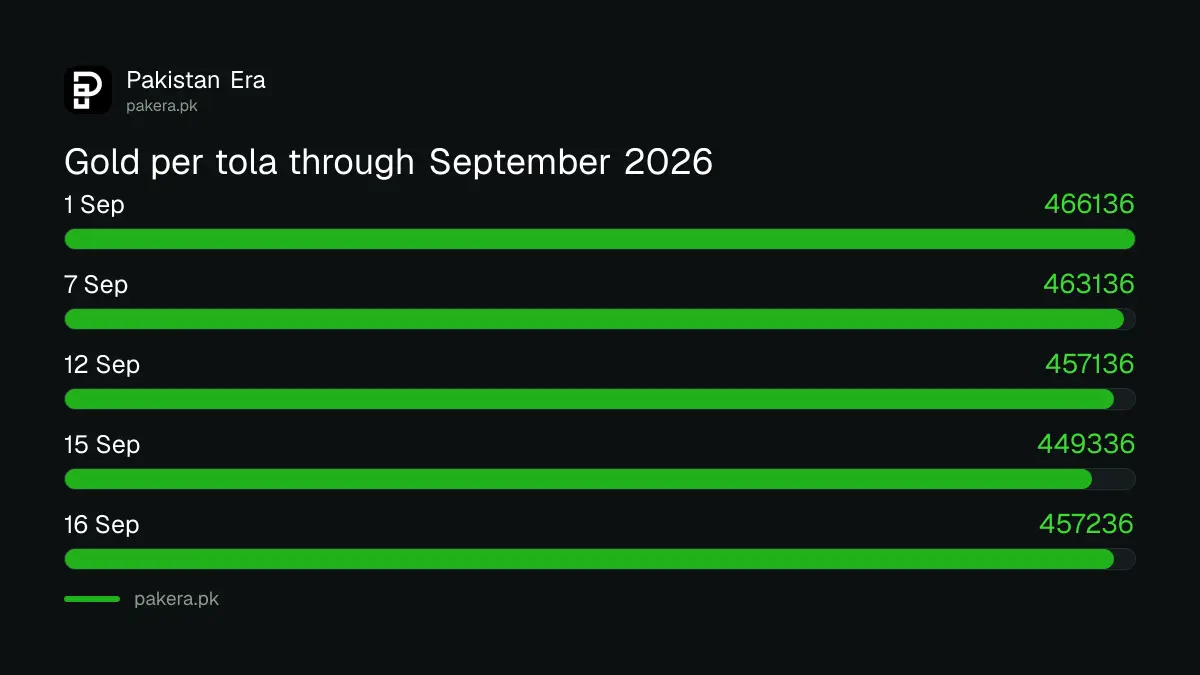 Gold rate per tola in Pakistan on five dates in September 2026
