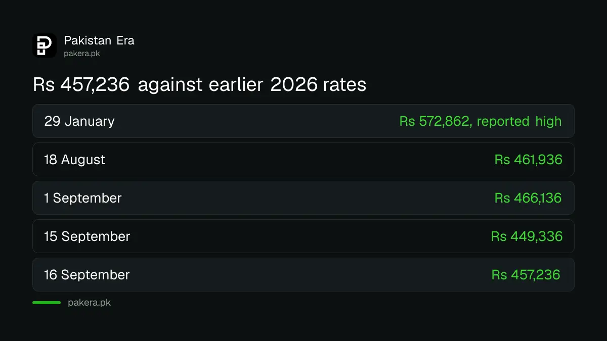 Gold rate on 16 September 2026 compared with earlier 2026 rates in Pakistan
