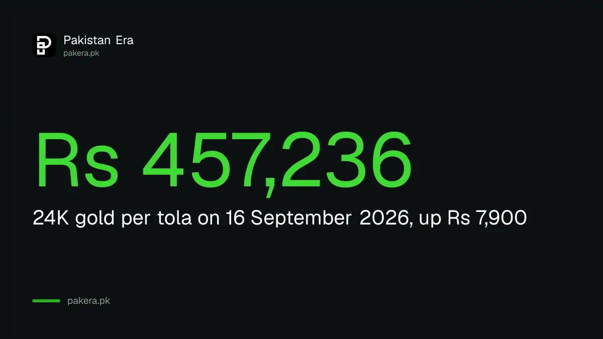 Gold rate in Pakistan on 16 September 2026 is Rs 457,236 per tola
