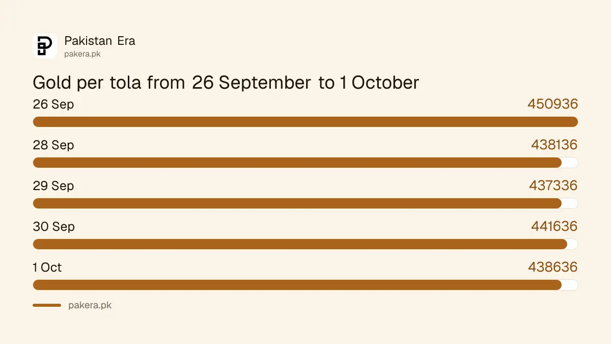 Gold rate per tola in Pakistan on 26, 28, 29 and 30 September and 1 October 2026