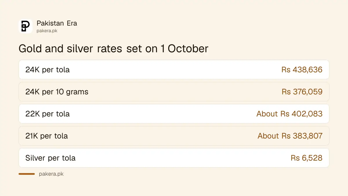 Gold rates for 24, 22 and 21 karat and silver in Pakistan as set on 1 October 2026