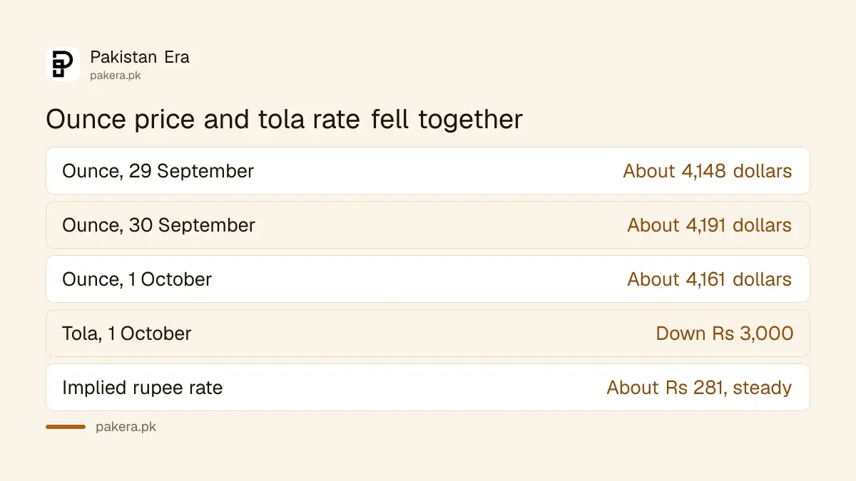 International gold ounce price and the Pakistani tola rate from 29 September to 1 October 2026