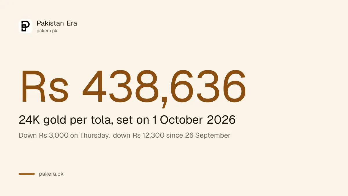 Gold rate in Pakistan going into 2 October 2026 is Rs 438,636 per tola for 24 karat