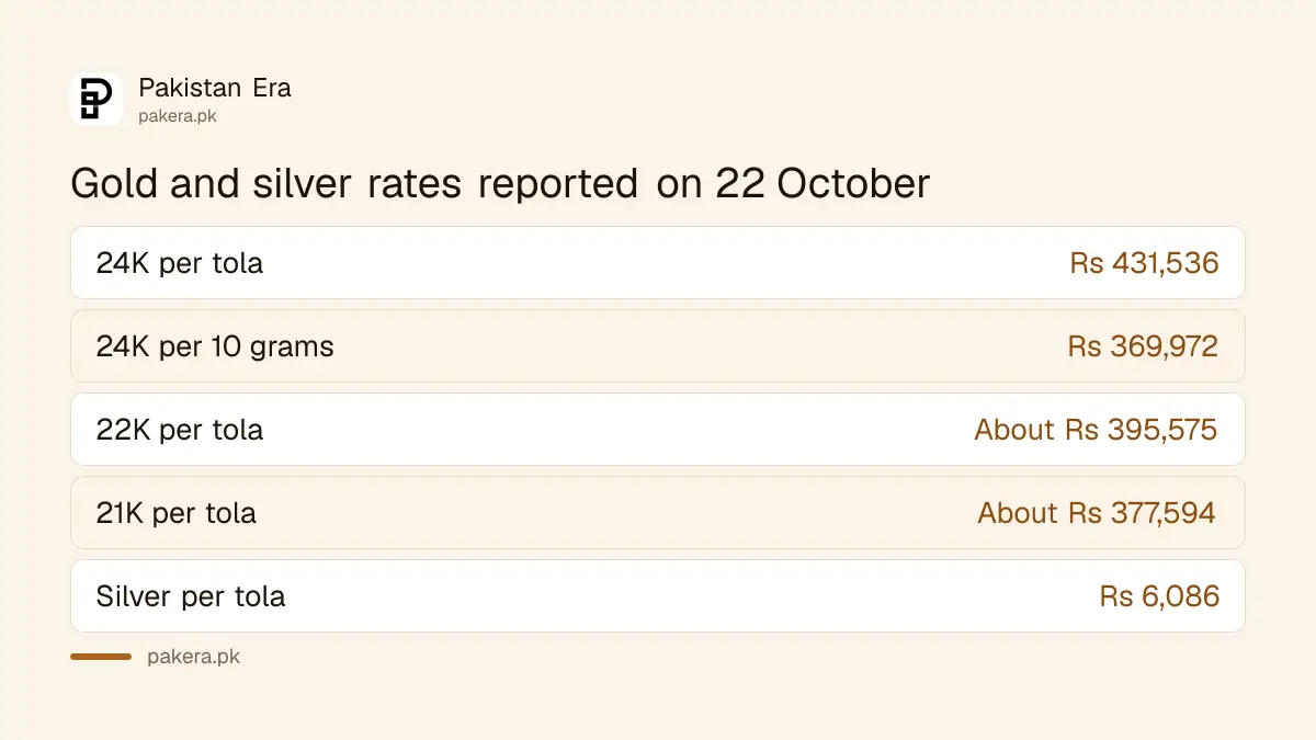 Gold and silver rates reported in Pakistan on 22 October 2026 by karat