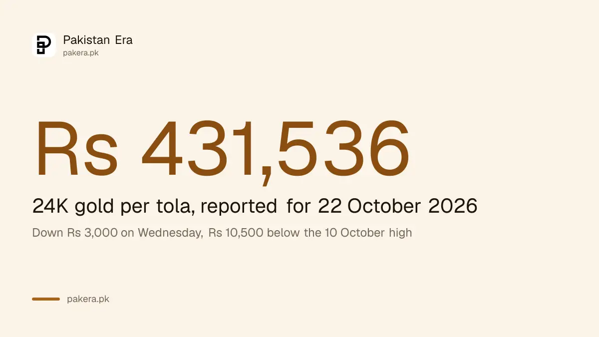 Gold rate in Pakistan on 22 October 2026 is Rs 431,536 per tola for 24 karat, down Rs 3,000