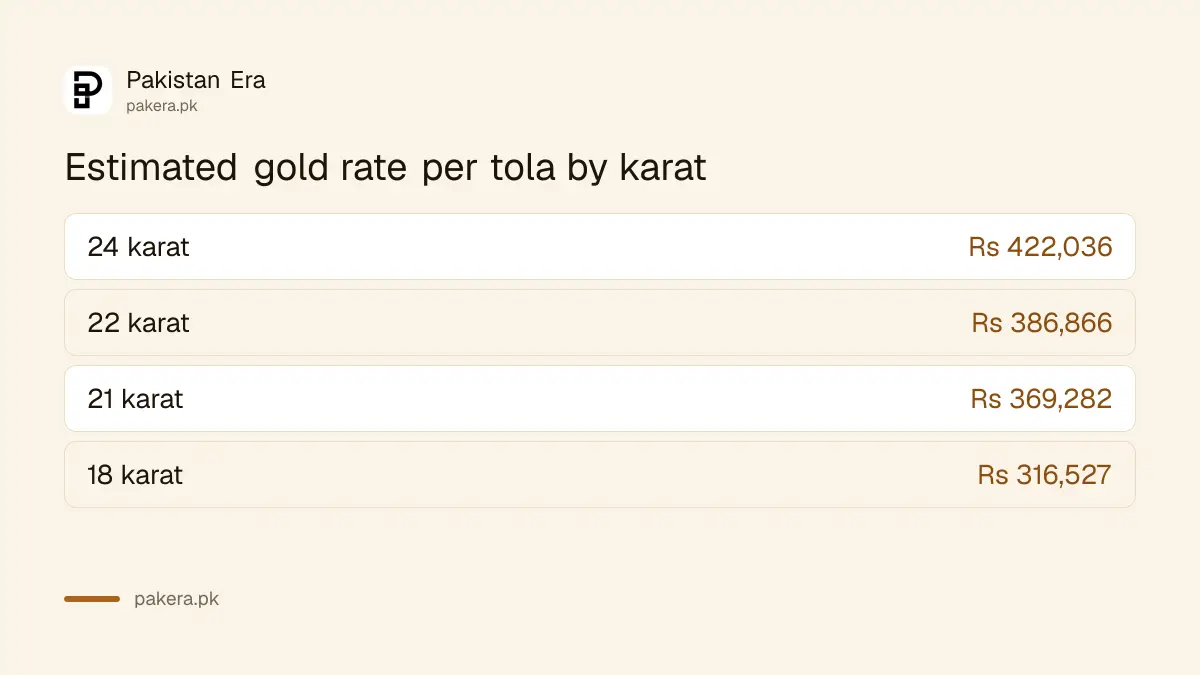 Estimated gold rate per tola by karat in Pakistan on 24 October 2026